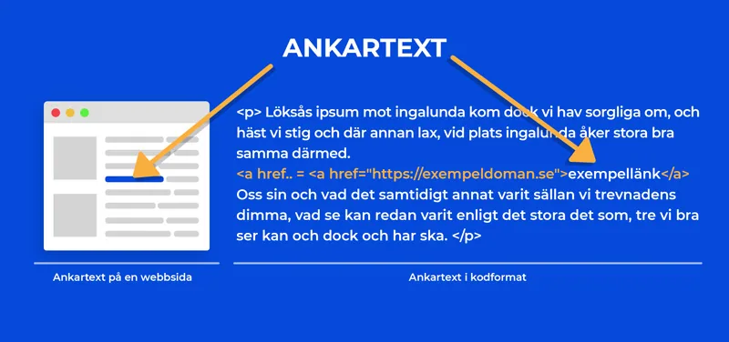 visar hur ankartext ser ut på en webbsida och i kod